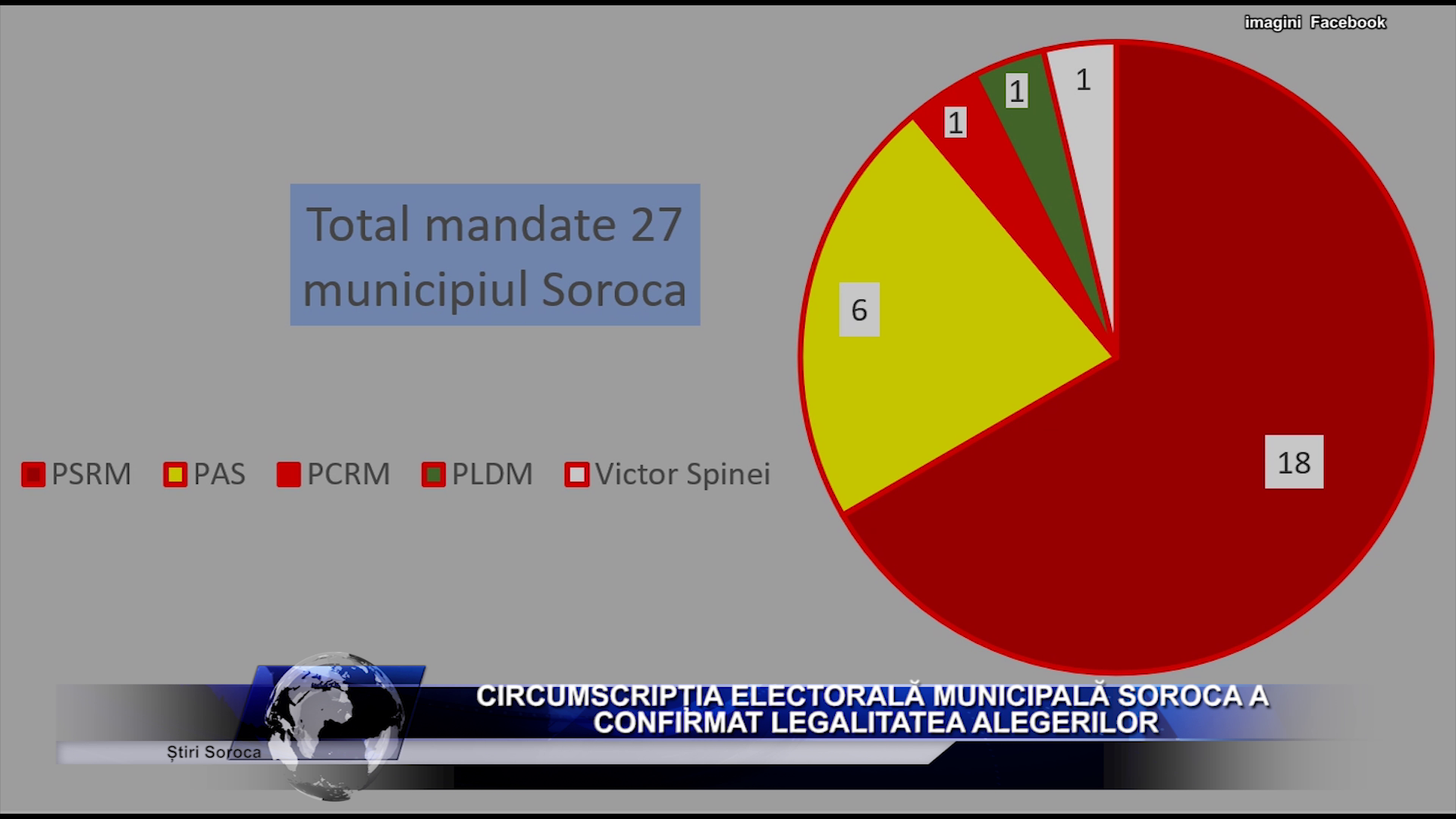 Circumscripția Electorală Municipală Soroca a confirmat legalitatea alegerilor